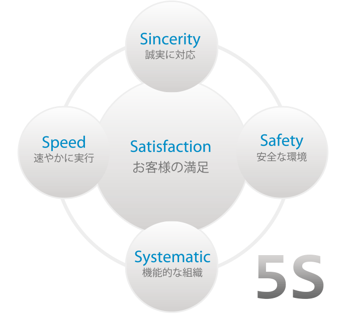 Sincerity,Speed,Satisfaction,Systematic,Safety