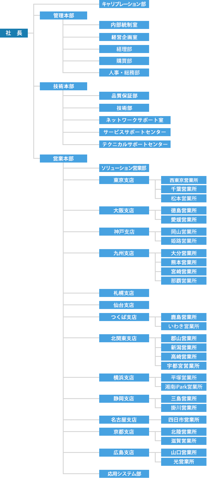 組織図