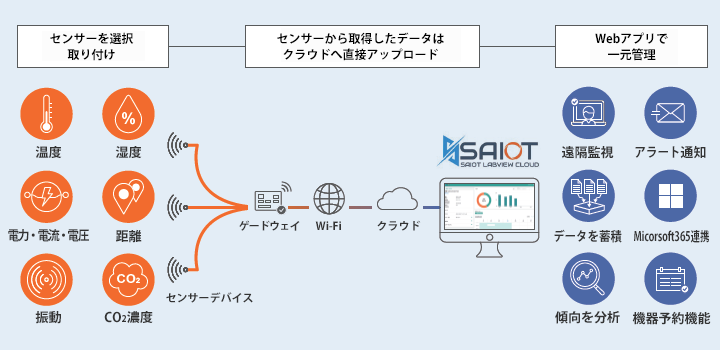 SAIOT LabView Cloudの図解