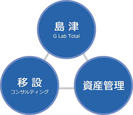 島津 G Lab Total、移設コンサルティング、資産管理